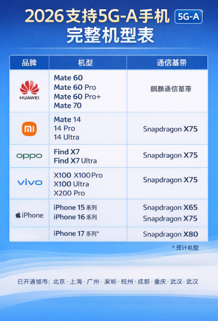 2026哪些手机支持5G-A？附最新机型和城市名单