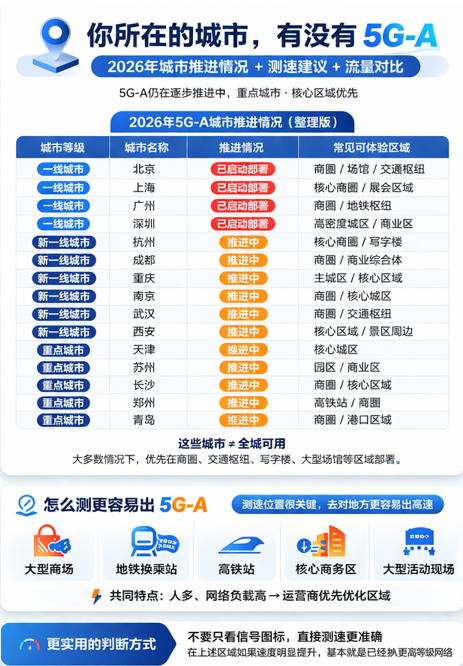 你所在的城市有没有5G-A？很多人还没搞清