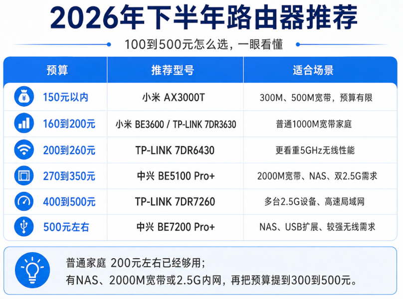 2026年下半年路由器推荐:100到500元,普通家庭这样选