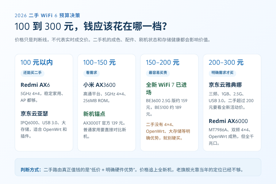 100到300元二手WiFi 6路由器怎么选？AX6、AX3600、京东云雅典娜谁更值