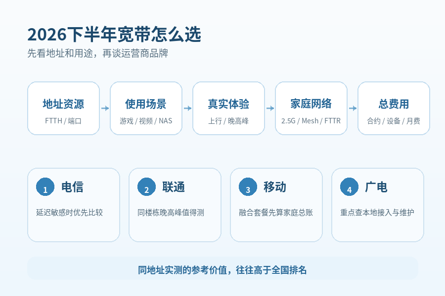 2026下半年宽带哪家好？移动、联通、电信、广电这样选更靠谱