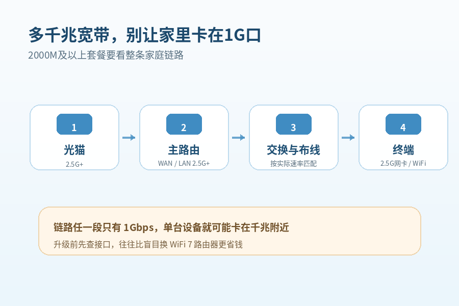 多千兆家庭网络链路图