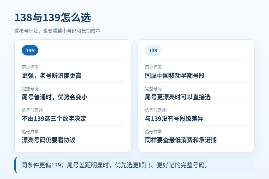 138和139号段哪个好？老号段为什么还有人愿意加价选  