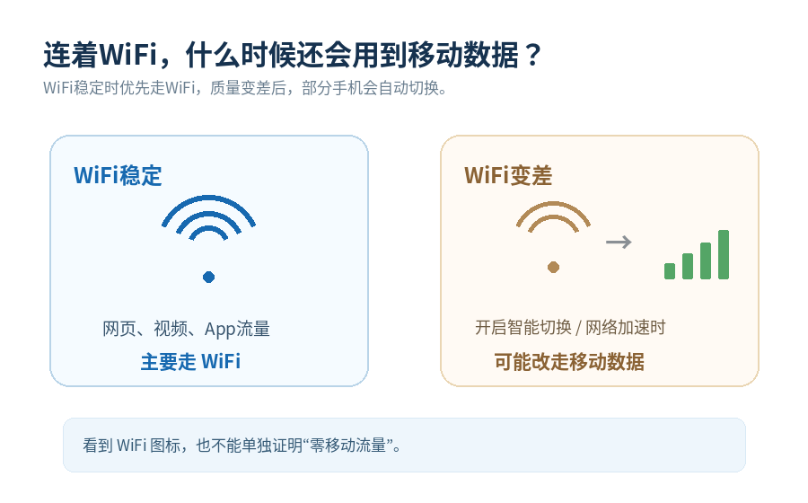 手机连着WiFi还会跑流量吗？移动数据要不要关