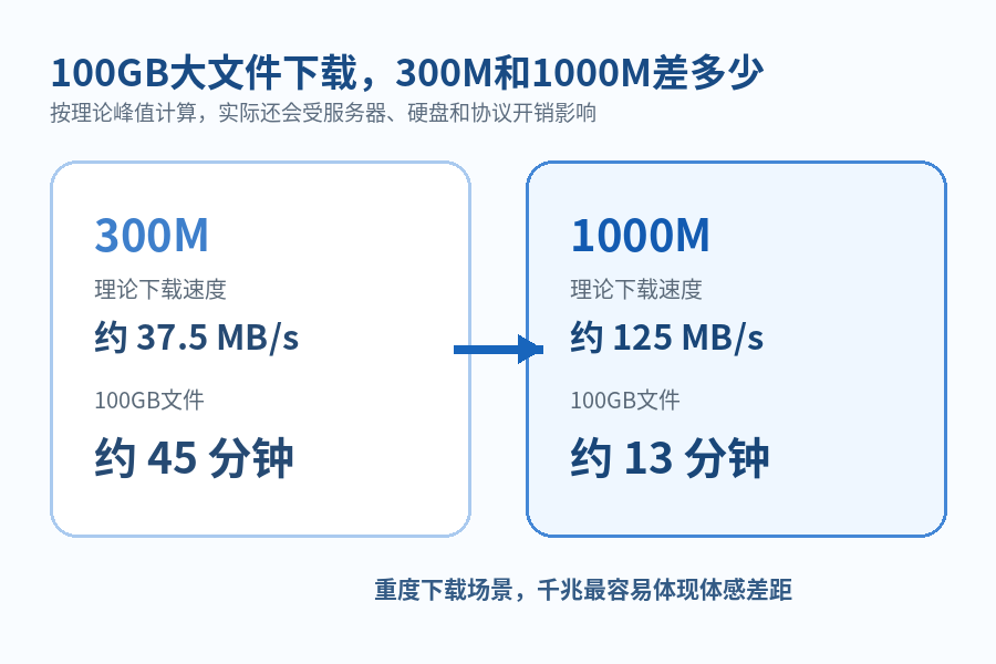 300M宽带够不够用？每月加20元升级1000M值不值