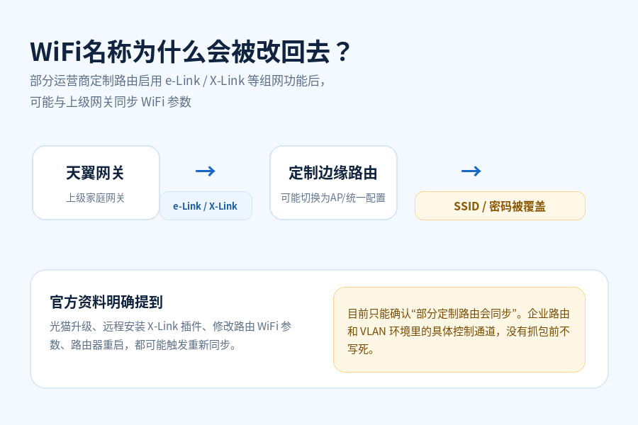WiFi名称一插网线就被改回去？电信WiFi6边缘路由器要留意
