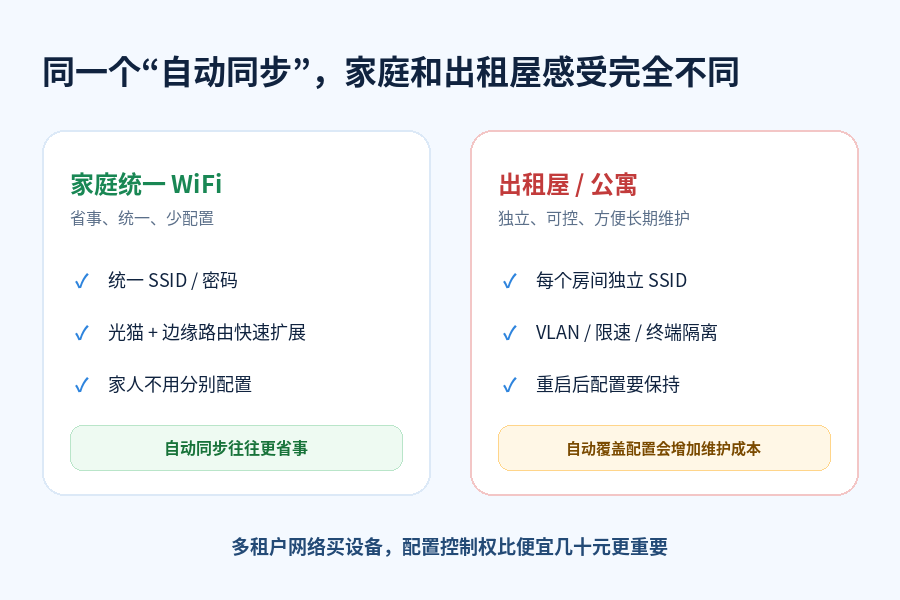 家庭统一WiFi与出租屋独立管理对比