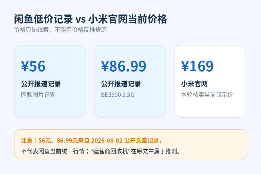 闲鱼56元的WiFi 7路由器能买吗？小米BE3600这批低价货，买前先看清来源和限制