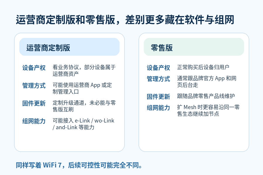 运营商送的WiFi 7路由器和自己买的有什么区别？换宽带后还能继续用吗？