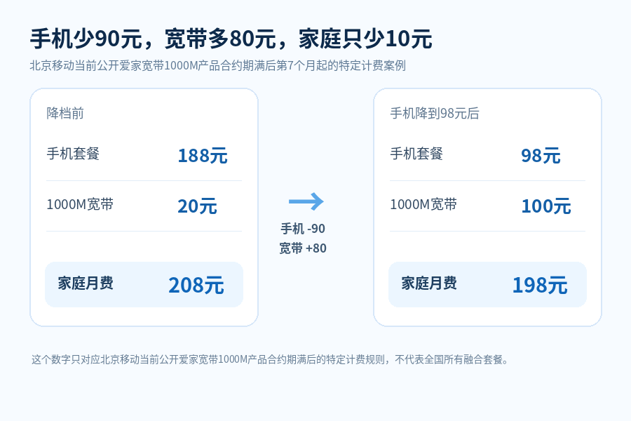 手机套餐降档前后家庭月费变化案例