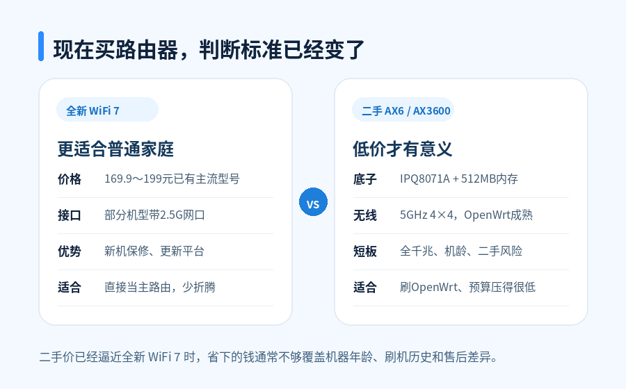 WiFi 7路由器已经跌到百元档，二手AX6、AX3600还值得买吗？