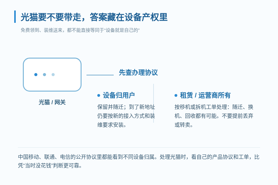 光猫设备产权处理:用户所有可随迁,租赁或运营商所有按工单处理