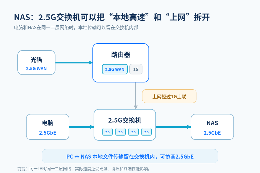 电脑与NAS接在同一2.5G交换机时，本地传输可走高速链路；互联网仍受1G上联限制。