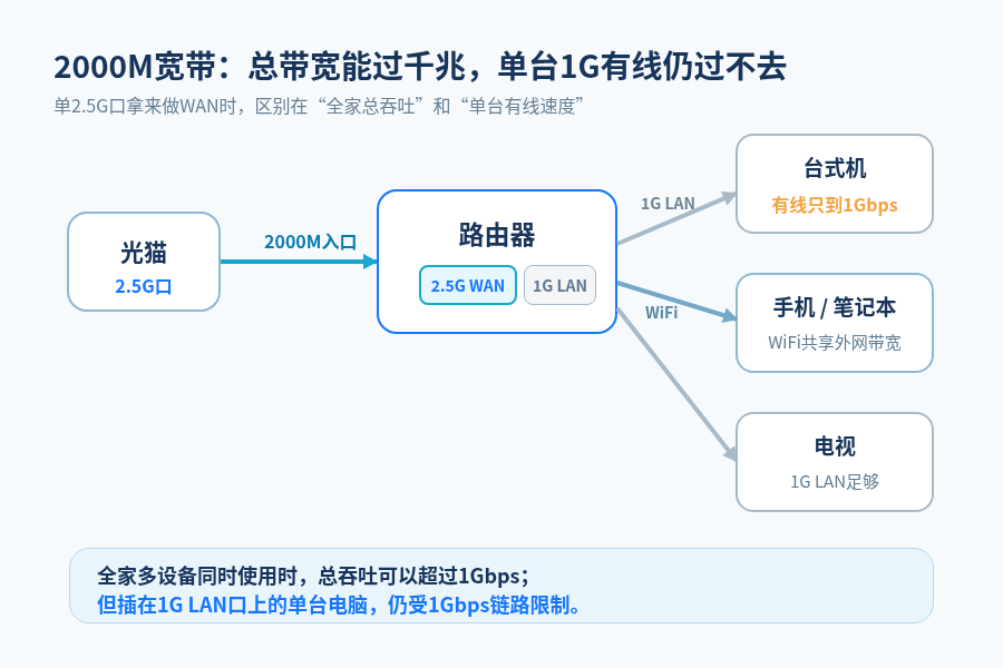 路由器只有1个2.5G网口够不够?1000M宽带够用,2000M和NAS就不一样了