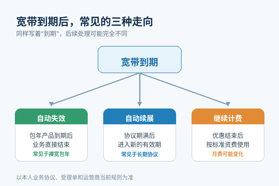 宽带到期不续费就会自动停吗？自动续约、销户和光猫归还要看清