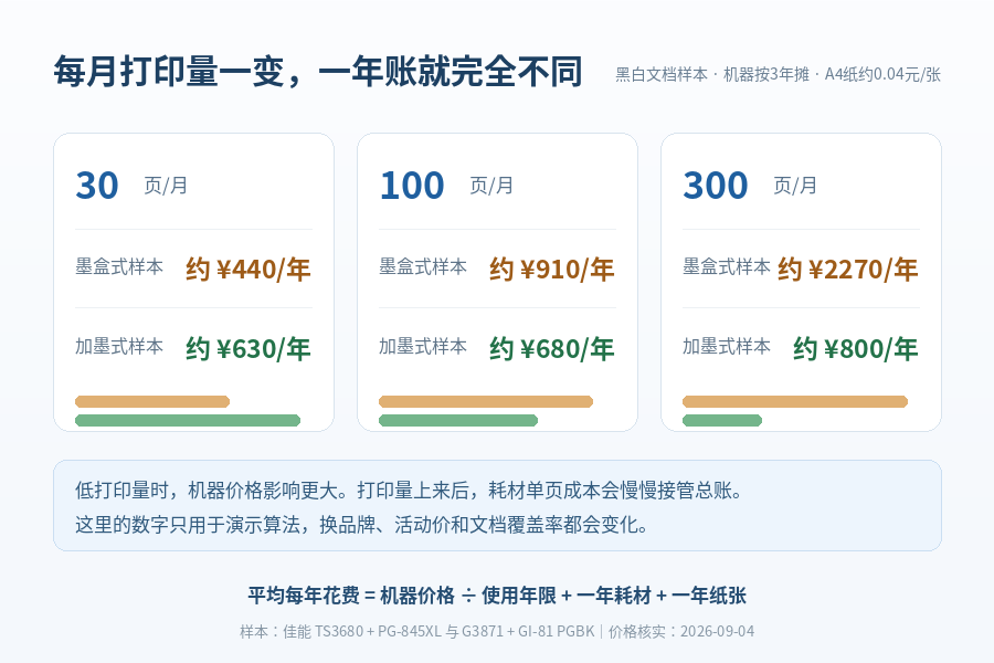 家用打印机怎么选?别只看机器价格,一年要花多少钱先算清