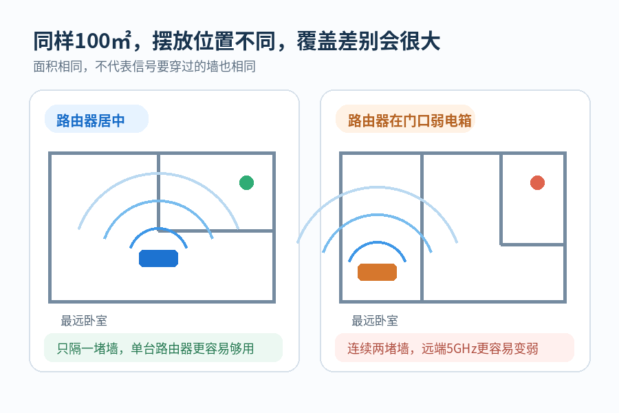 一个路由器能覆盖多大面积?所谓穿墙王到底靠不靠谱
