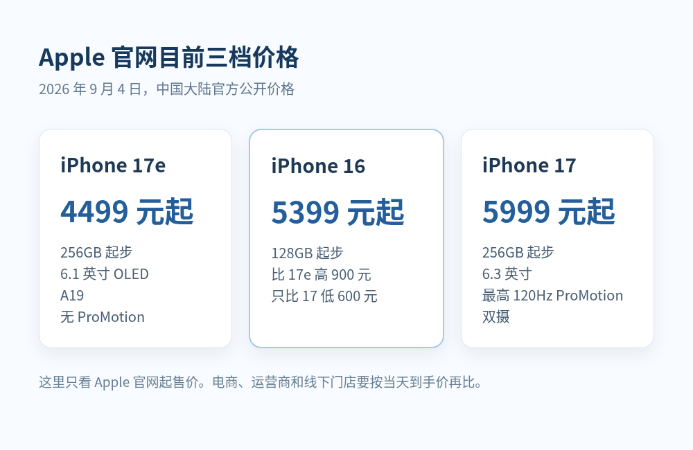 苹果发布会前，iPhone 17e 4499元、17 5999元，现在买还是等9月10日？