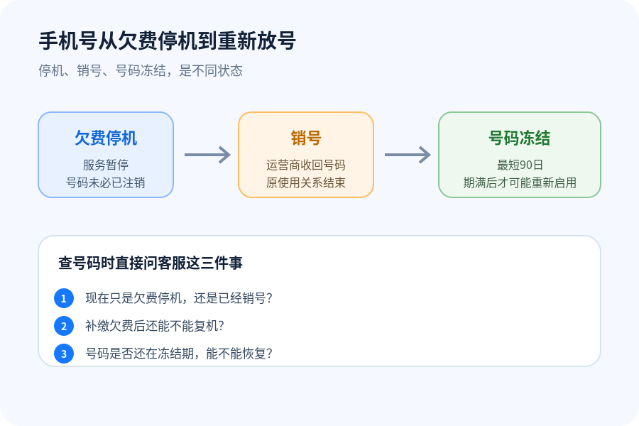 手机号欠费停机多久会被注销？销号后，号码可能重新给别人用