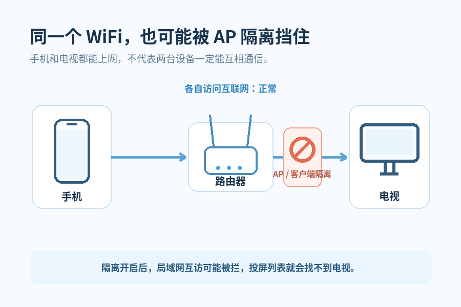 手机和电视连着同一个 WiFi，投屏却找不到？先查路由器这两个设置