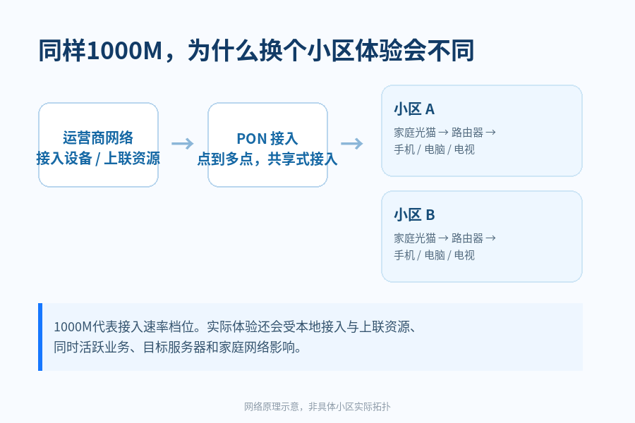 同样1000M宽带，别人家一直很稳定，你家为什么一到晚上就卡？差别可能就在小区