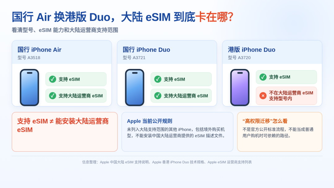 国行 Air 换港版 iPhone Duo,大陆手机号还能继续用吗?
