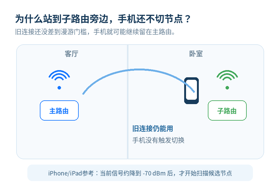 Mesh组网后,手机都走到子路由旁边了,为什么还连着主路由?