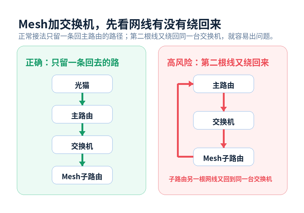 Mesh一接交换机就断网?先别重置,看看网线是不是接成了一个圈