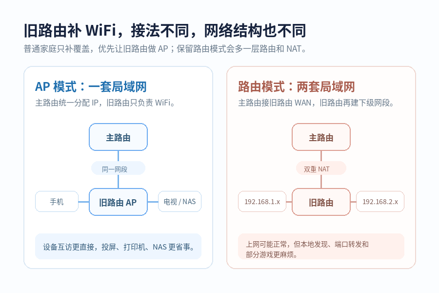 换了新路由器,旧的别急着扔:拿来补WiFi可以,接错却可能变成两个网络