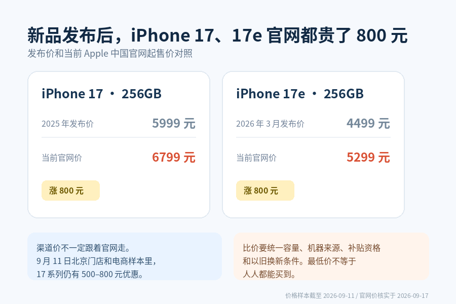 iPhone 17、iPhone 17e 发布价与当前 Apple 官网起售价对比