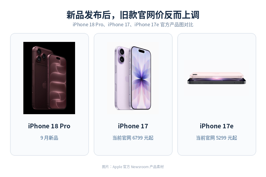 iPhone 18 Pro发布后,iPhone 17、17e反而涨了800元,现在买旧款别只看官网价