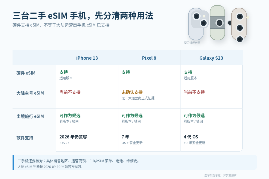 二手手机明明支持 eSIM,为什么大陆主号还是办不了?