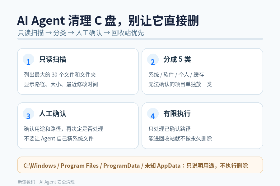 AI Agent清理C盘安全流程