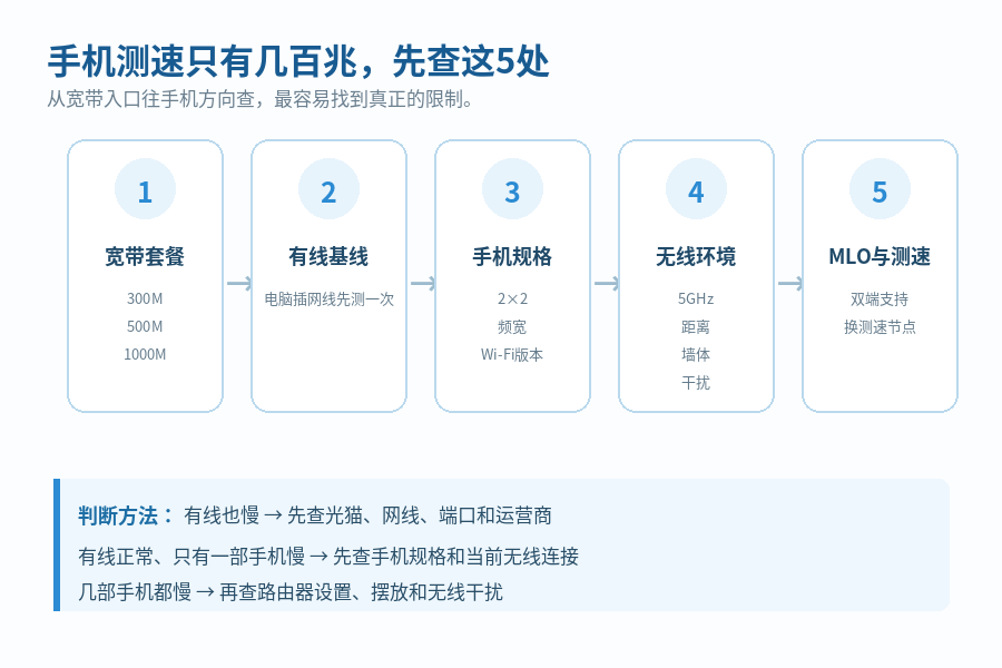 都换WiFi 7路由器了,手机测速怎么还是四五百兆?问题可能不在路由器