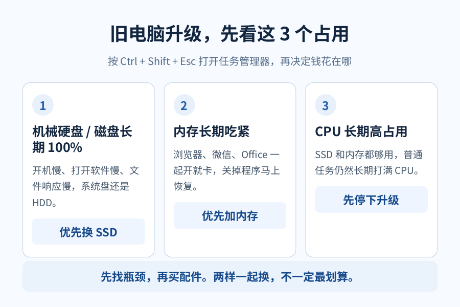旧电脑越来越卡,先加内存还是换SSD?预算有限,钱花在哪提升最明显