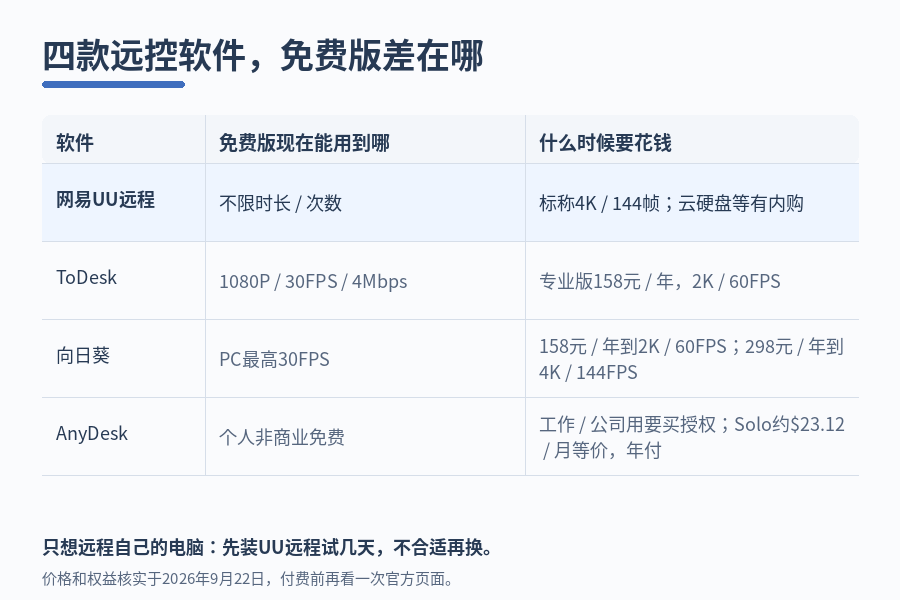 远程控制软件怎么选?AnyDesk、ToDesk、向日葵、UU远程免费版差别在哪