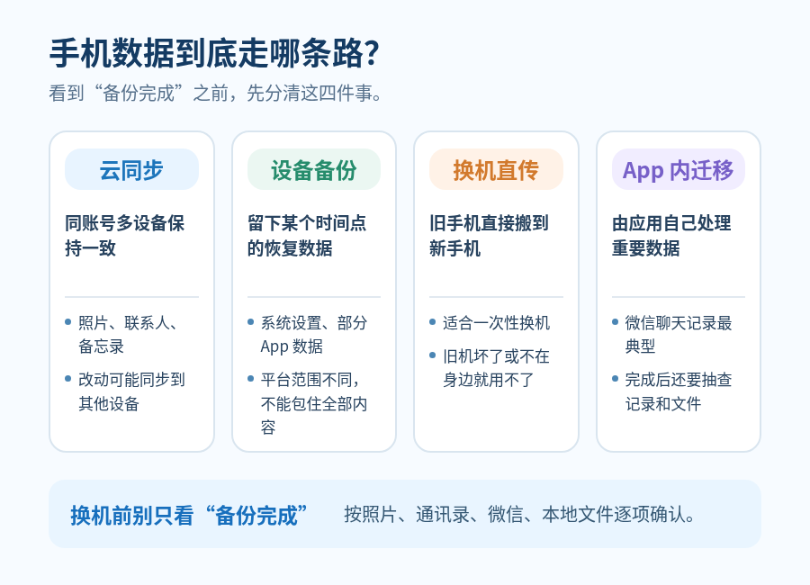 手机备份显示“完成”就安全了?照片、微信、通讯录其实要分开看 手机备份显示“完成”就安全了?照片、微信、通讯录其实要分开看