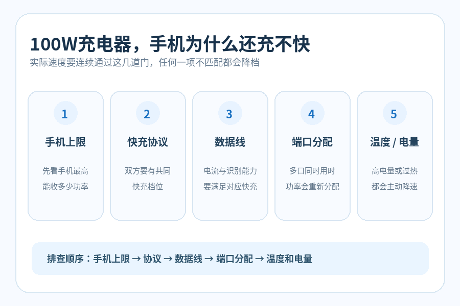 100W充电器,手机为什么还是充不快?别只看瓦数 100W充电器,手机为什么还是充不快?别只看瓦数