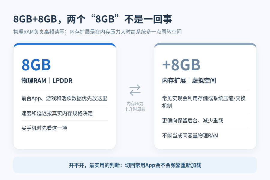 手机显示“16GB+16GB”,真的等于32GB吗?内存扩展到底要不要开