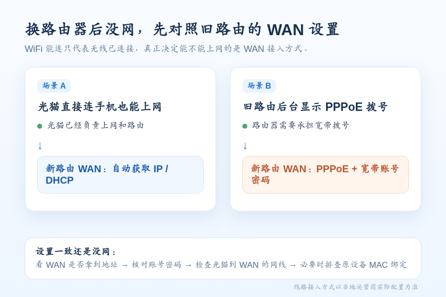换了新路由器,WiFi能连却上不了网?很多人卡在上网方式这一步