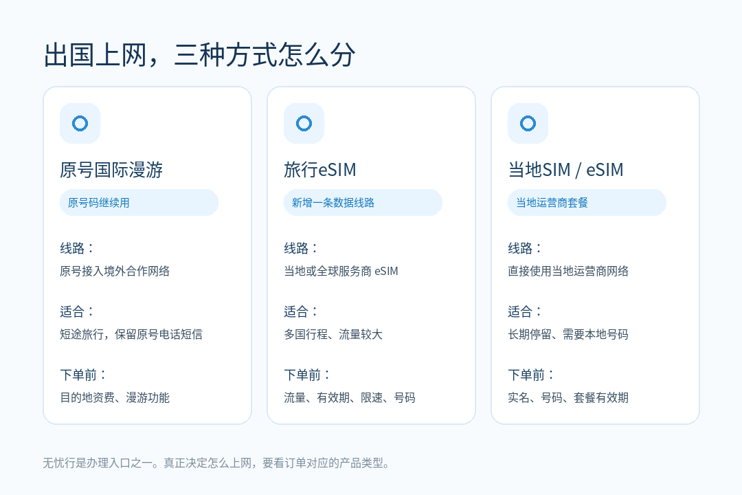 无忧行是什么?和国际漫游、旅行eSIM有什么区别,出国上网怎么选