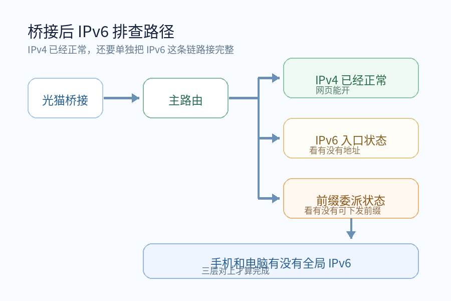 光猫改桥接后,IPv6怎么没了?宽带能上网,不代表路由器已经拿到IPv6前缀 光猫改桥接后,IPv6怎么没了?宽带能上网,不代表路由器已经拿到IPv6前缀