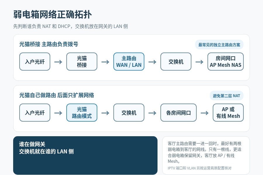 弱电箱里光猫、路由器、交换机到底怎么接?一张图看懂正确顺序