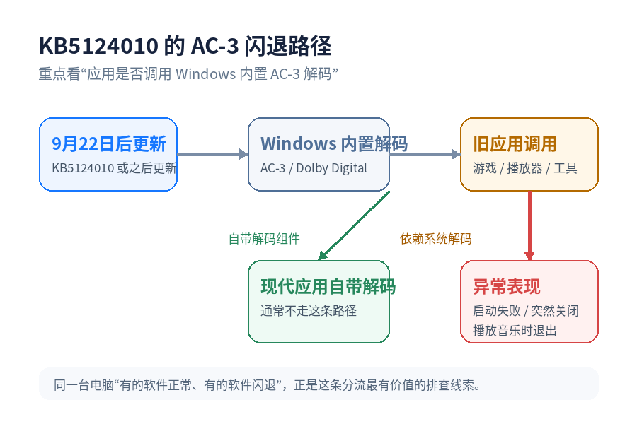 Windows 11更新后游戏、播放器突然闪退?微软确认KB5124010有AC-3音频问题