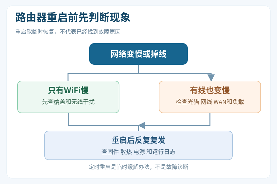 路由器上网变慢故障判断路径示意图