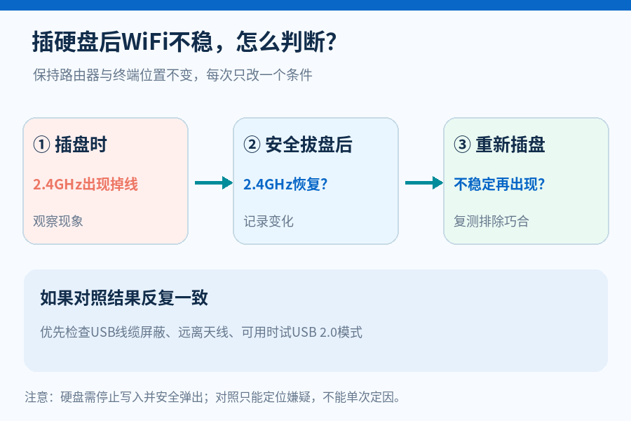 路由器插上硬盘,2.4GHz WiFi突然掉线?可能是USB 3.0在干扰