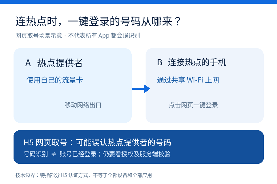 别人连你的手机热点,一键登录会显示你的手机号吗?