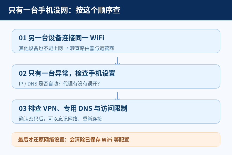 同一个WiFi,别人都能上网,只有你的手机显示“无互联网”?先查这3处